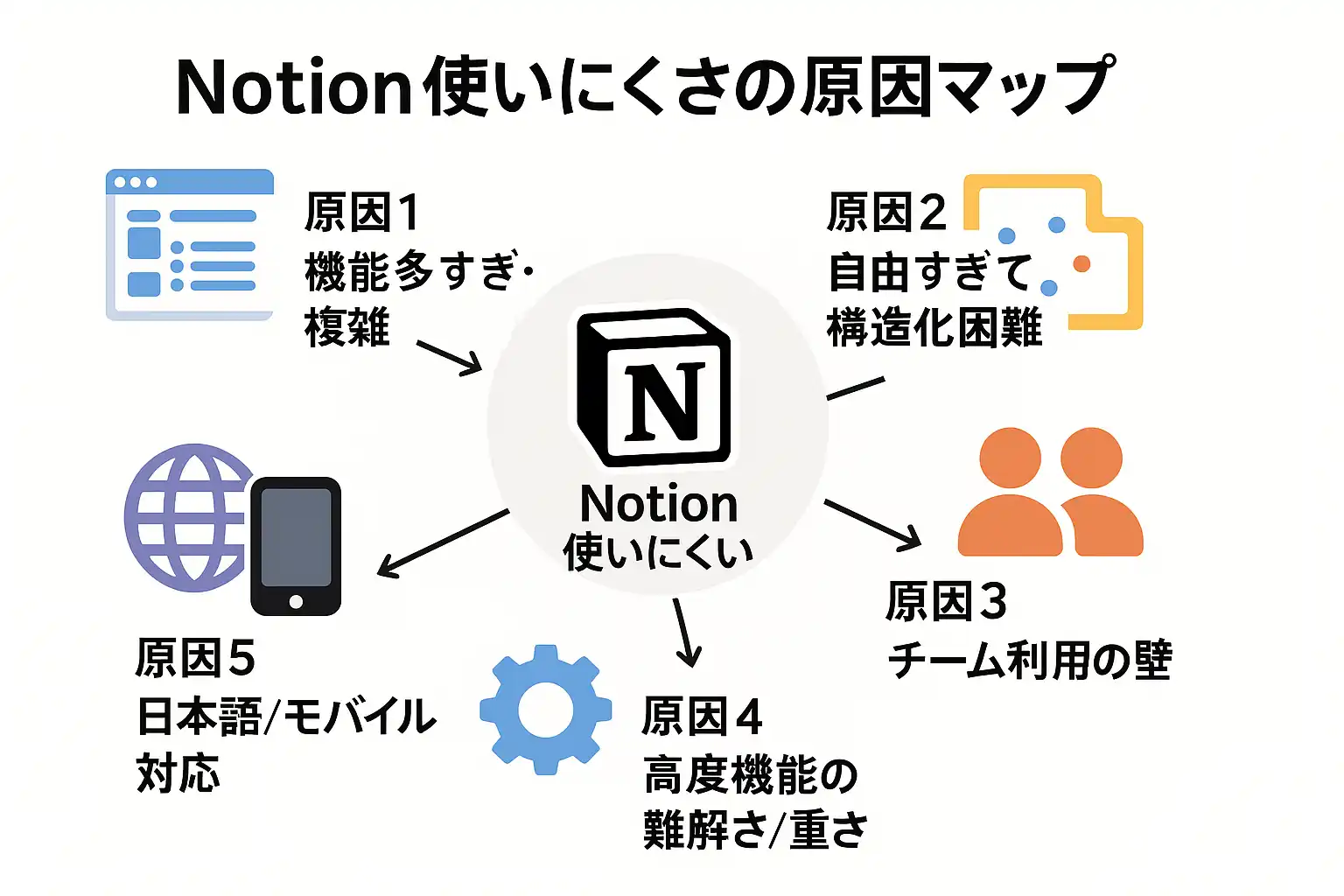 Notion使いにくさの原因マップ
