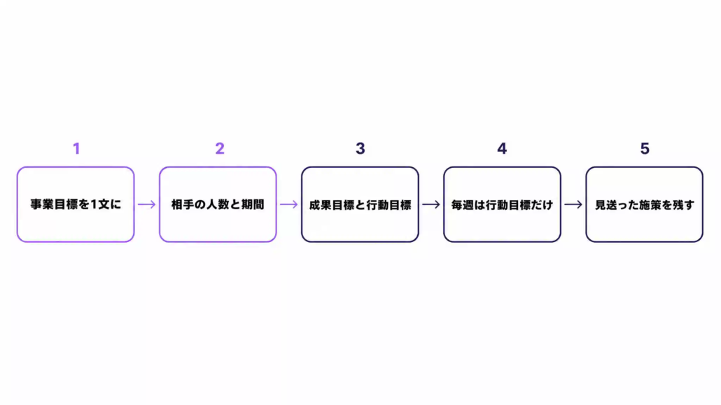 提案を目標に変える5つの手順