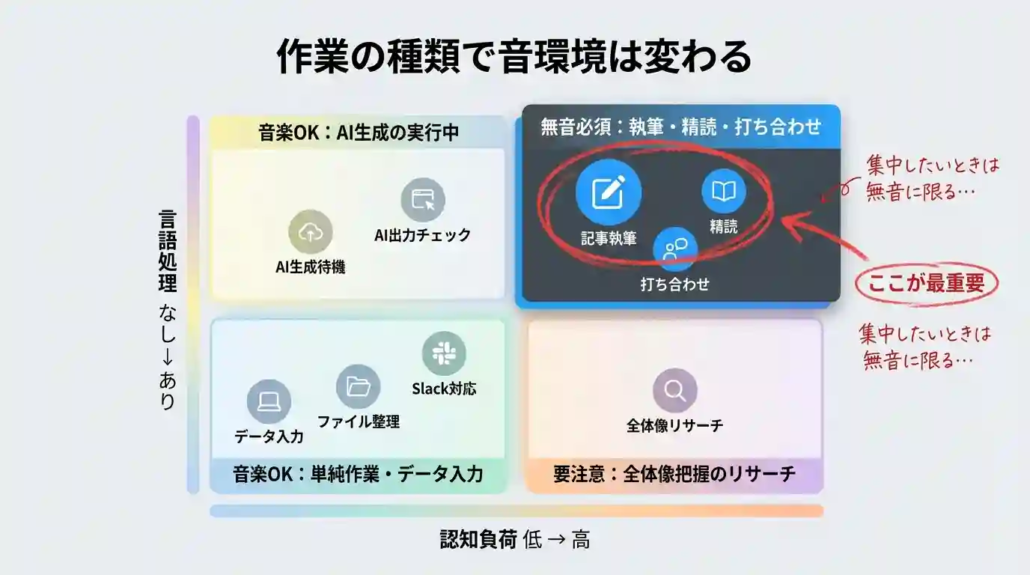 作業×音環境 早見マトリクス