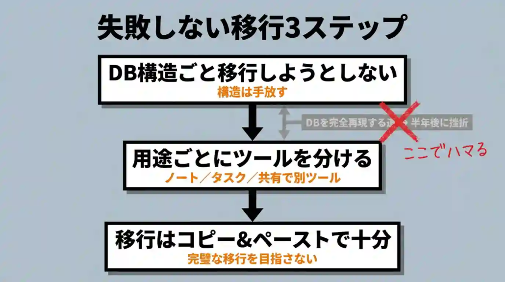 失敗しない移行3ステップ
