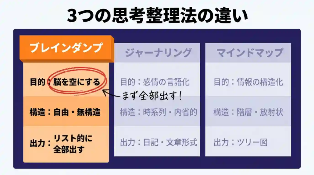 3つの思考整理法の違い