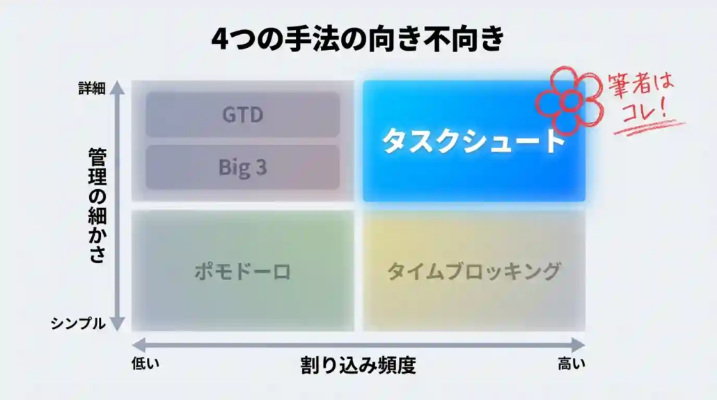 4つの手法の向いているポイント