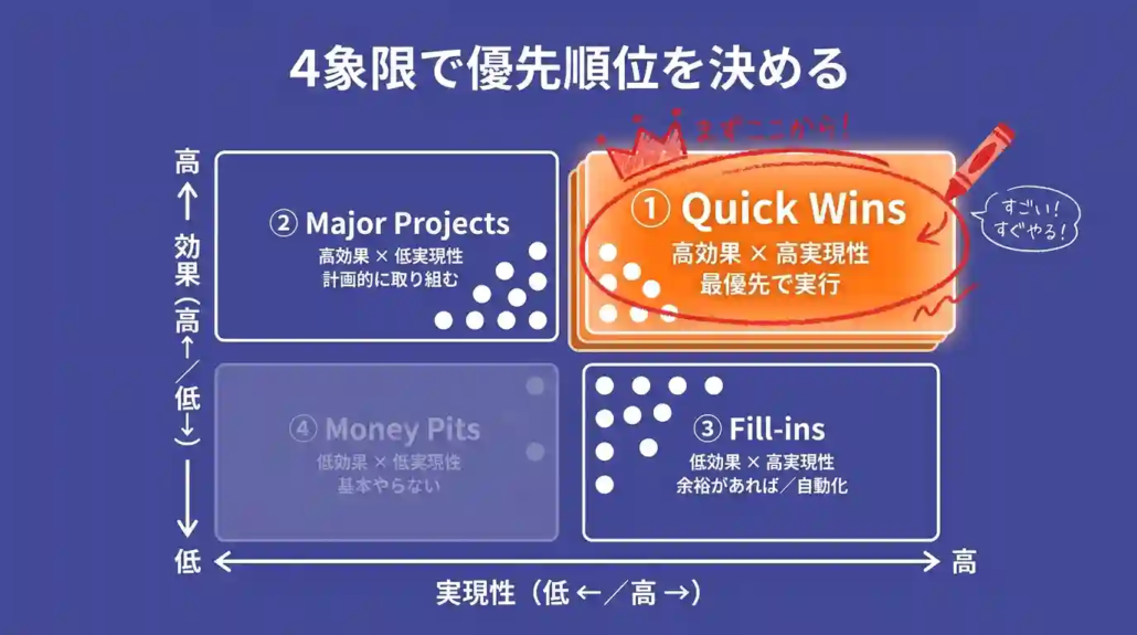 4象限で優先順位を決める