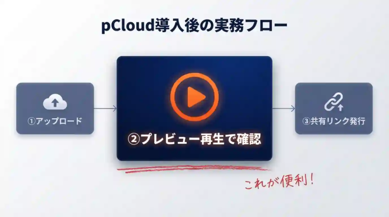 pCloud導入後の実務フロー