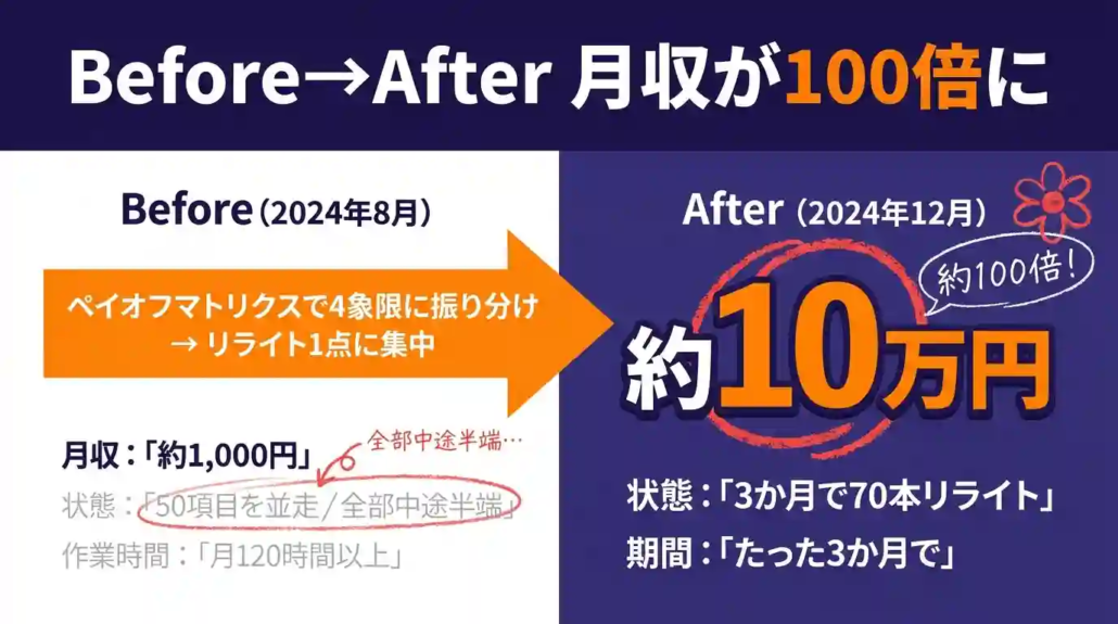 Before→After 月収が100倍に
