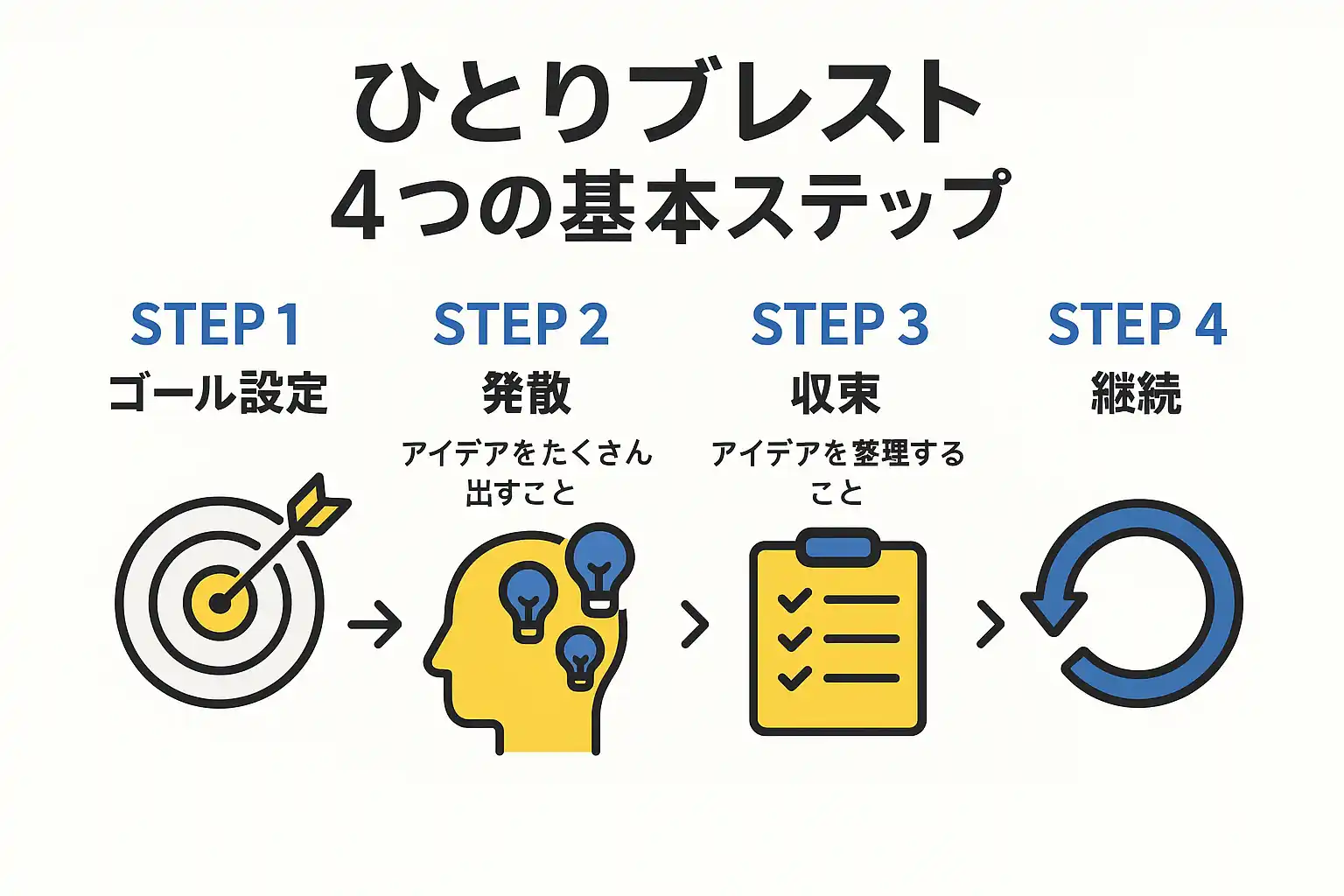 ひとりブレスト4つの基本ステップ
