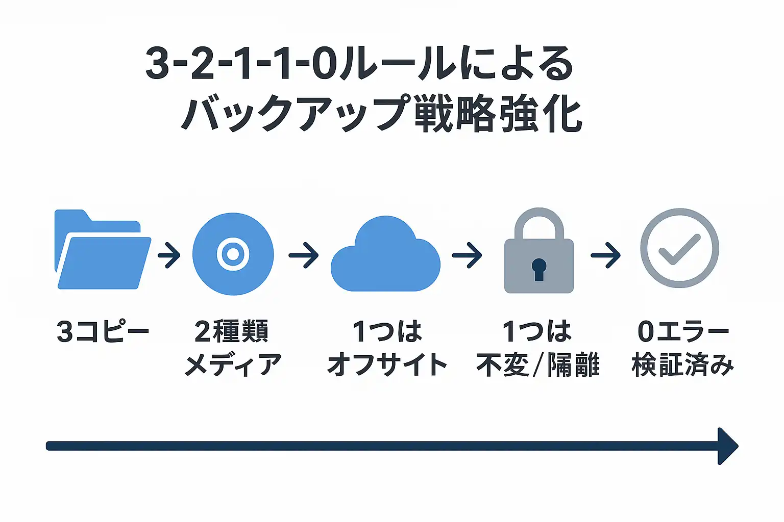 3-2-1-1-0ルールによるバックアップ戦略強化