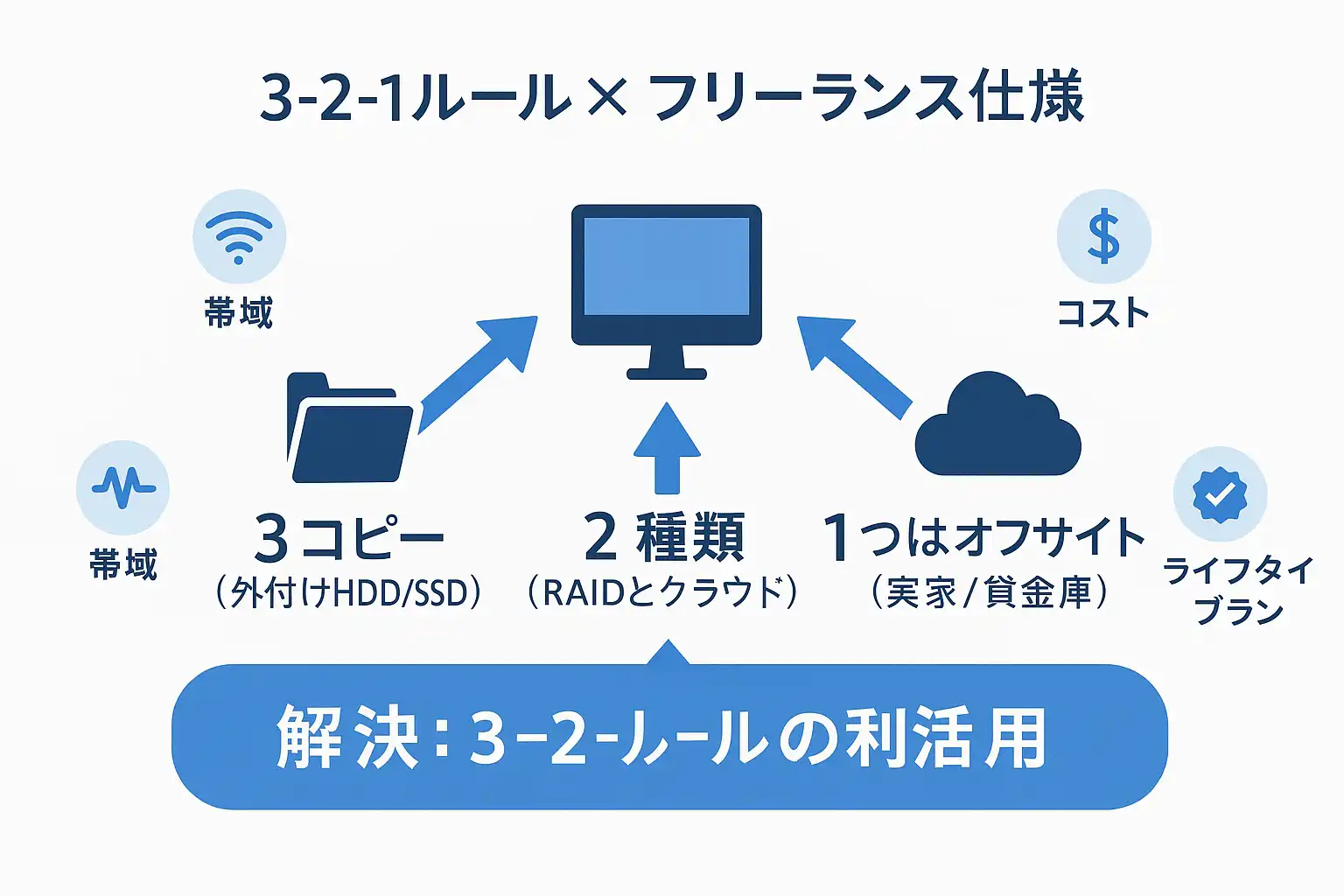 321バックアップフリーランス