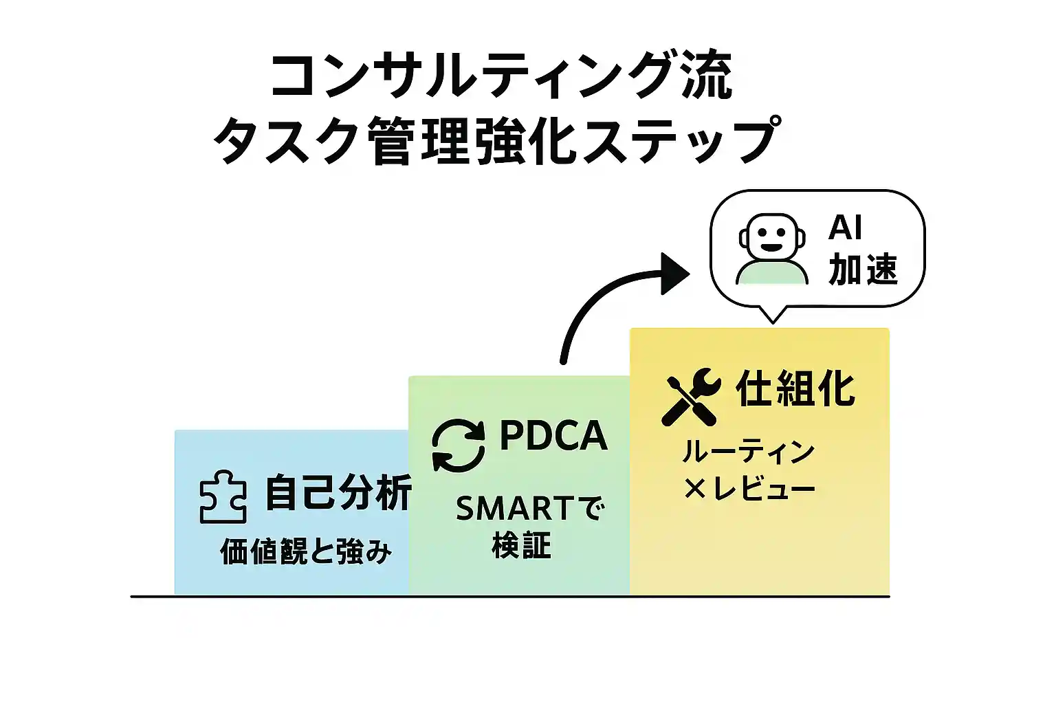 コンサルティング流タスク管理強化ステップ