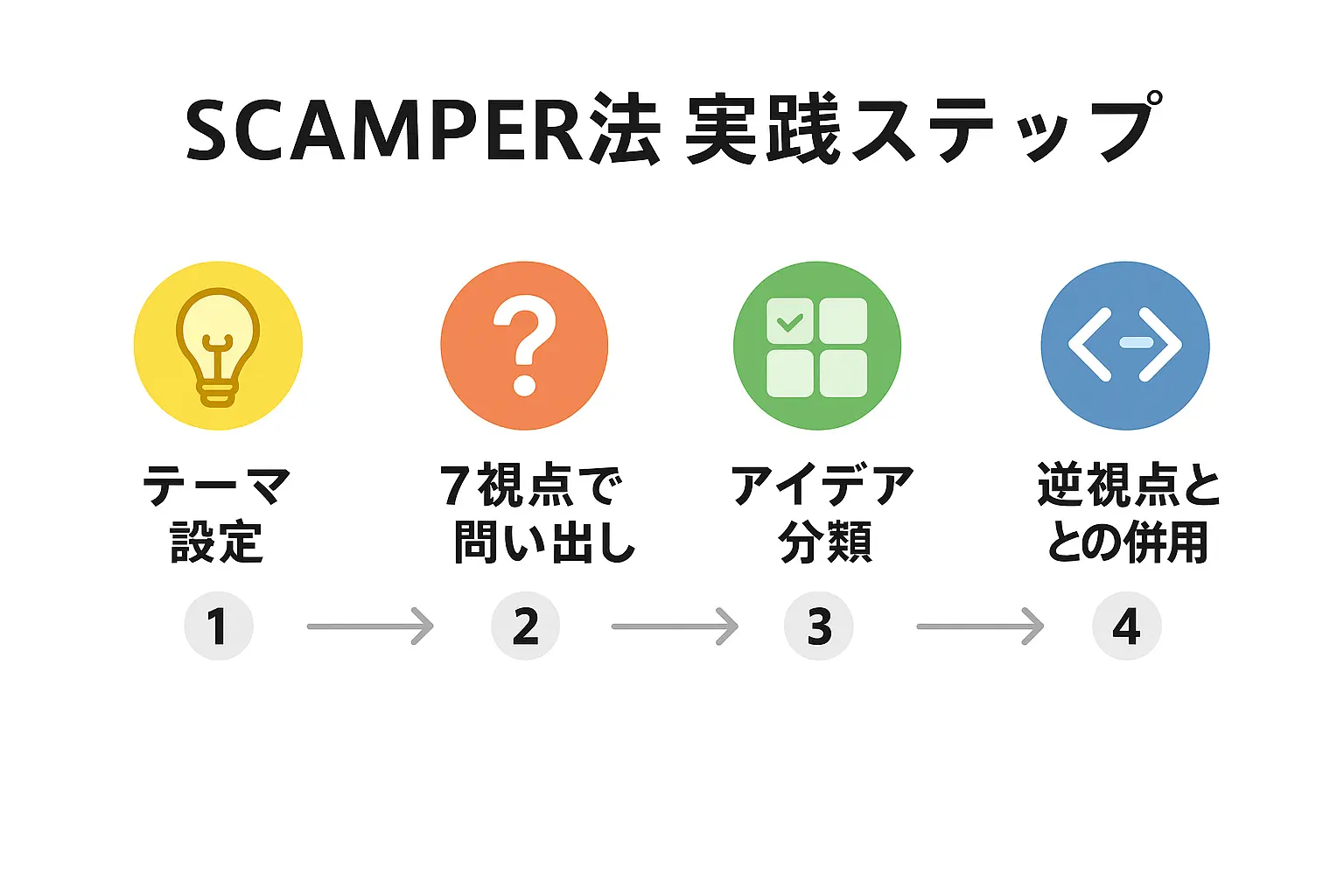 SCAMPER法実践ステップ