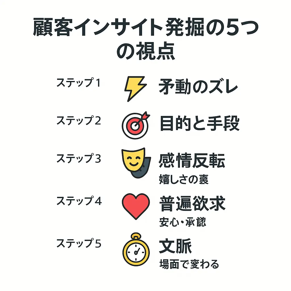 顧客インサイトのステップ
