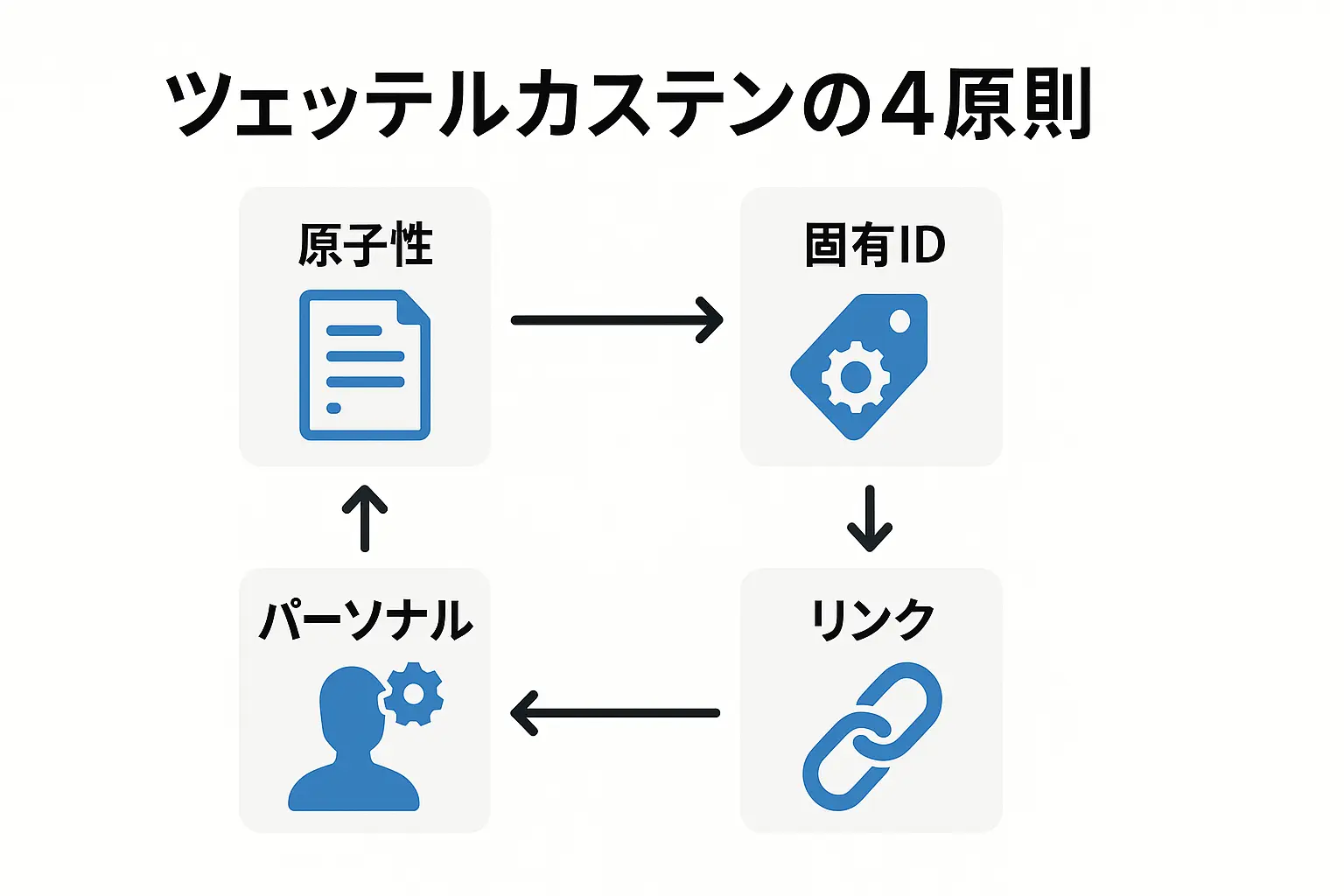 ツェッテルカステンの4原則