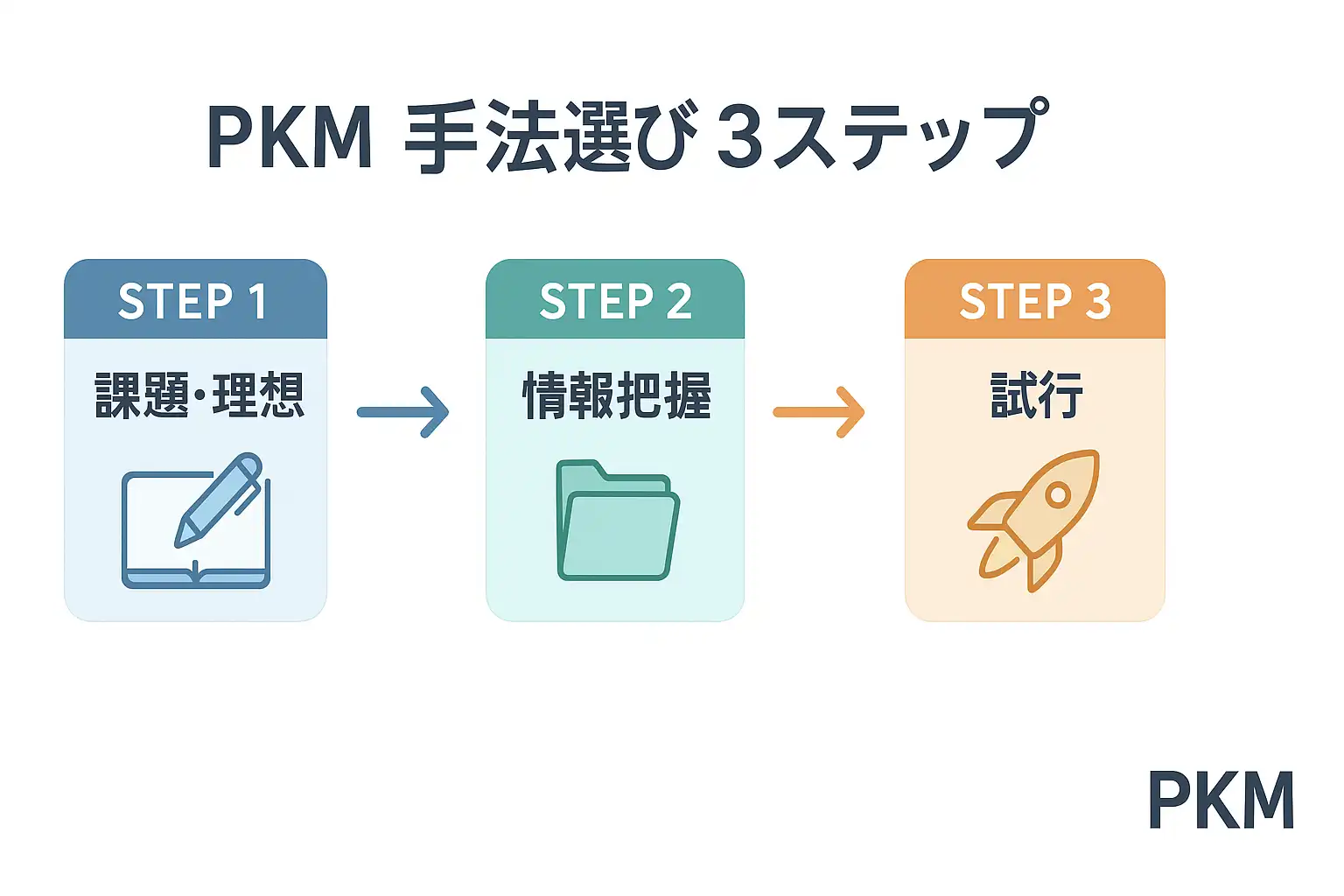 PKMの手法