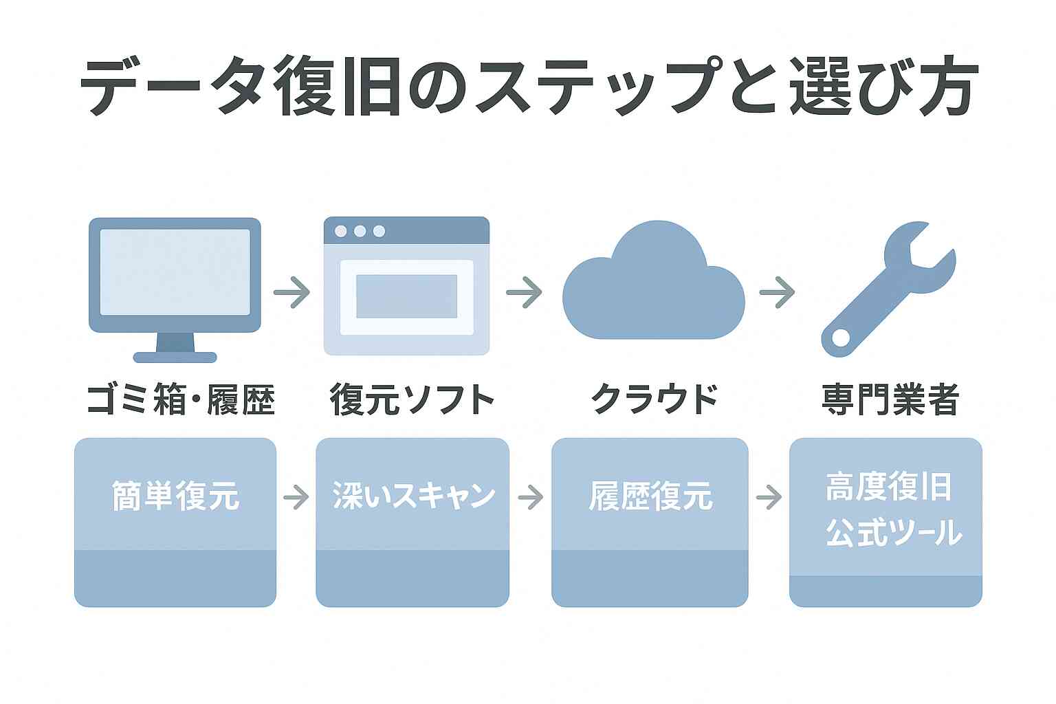 データ復旧のステップ