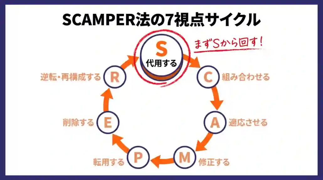 SCAMPER法の7視点サイクル