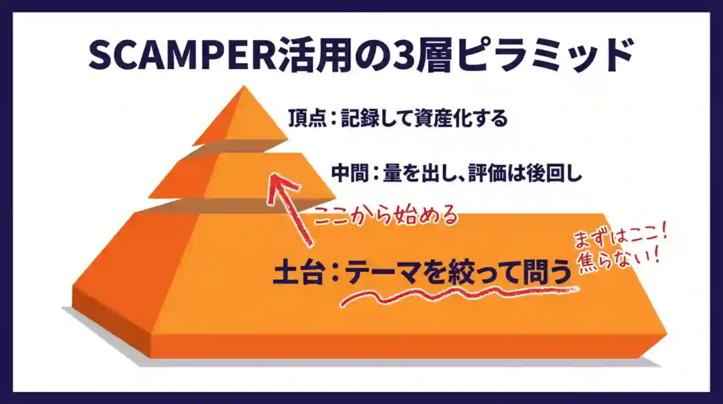 SCAMPER活用の3層ピラミッド