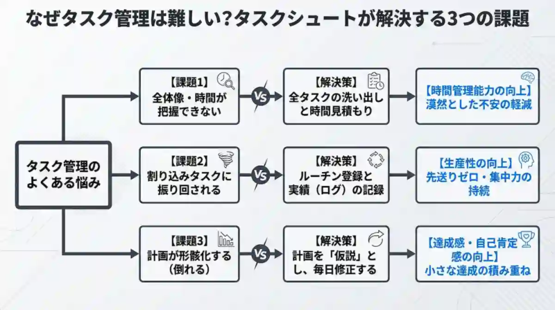 なぜタスク管理は難しい？