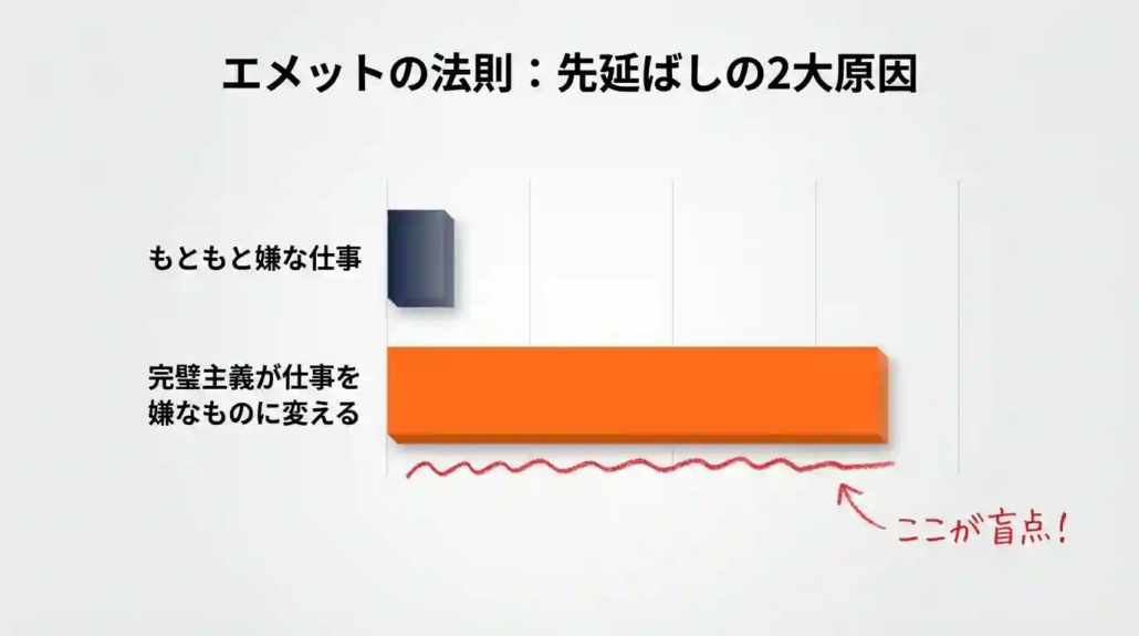 エメットの法則の原理