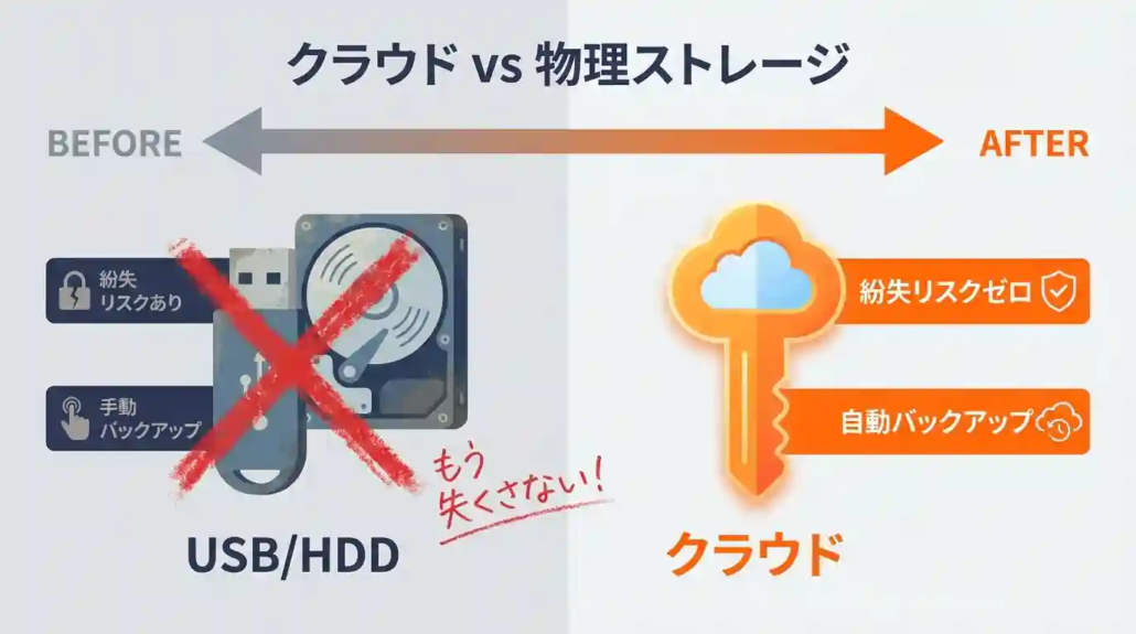 クラウドvs物理ストレージ