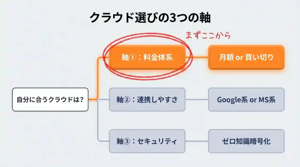 クラウドストレージ比較