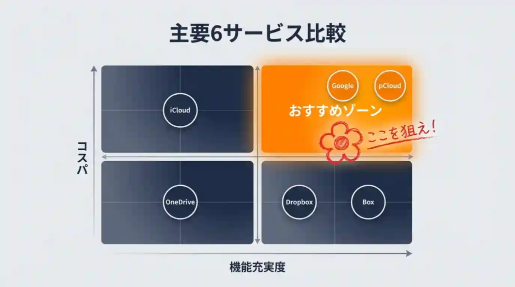 クラウド主要６サービス