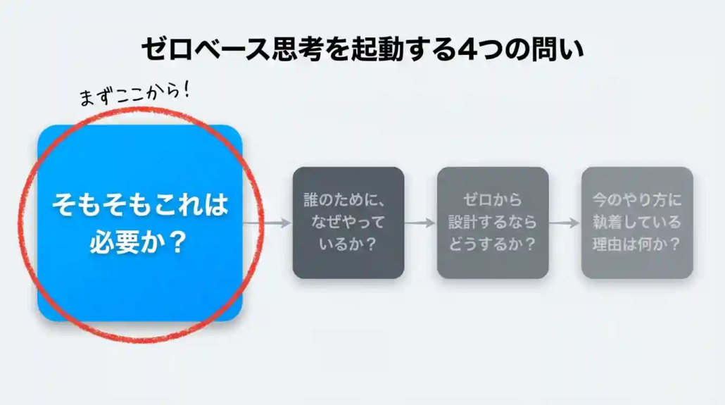 ゼロベース思考の4つの問い