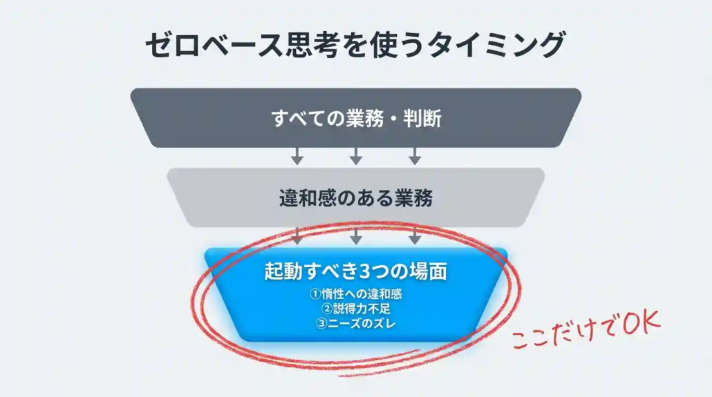 ゼロベース思考を使うタイミング