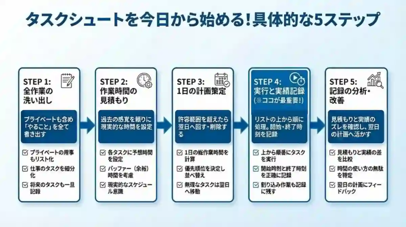 タスクシュートの5ステップ