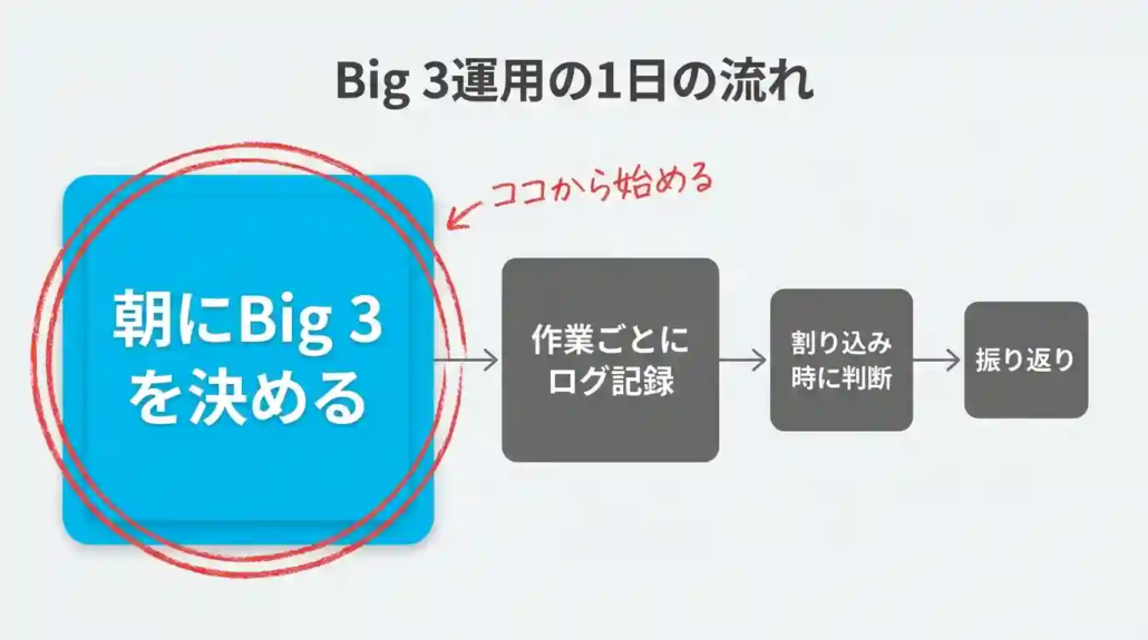 タスク管理1日の流れ