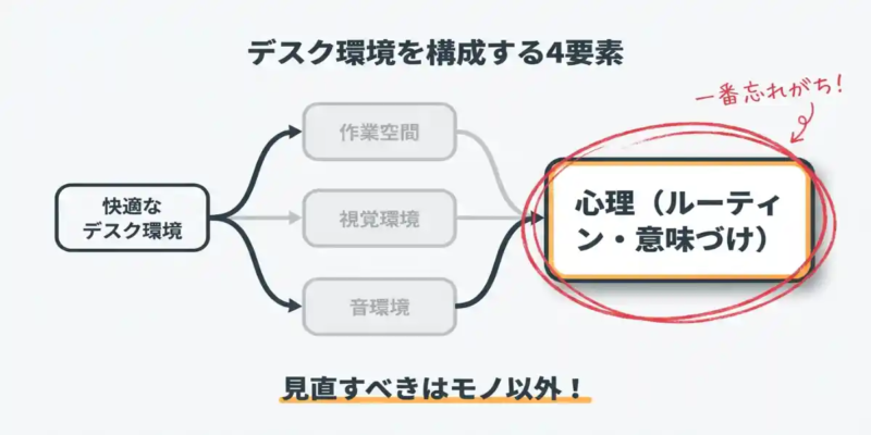 デスク環境を構成する4要素