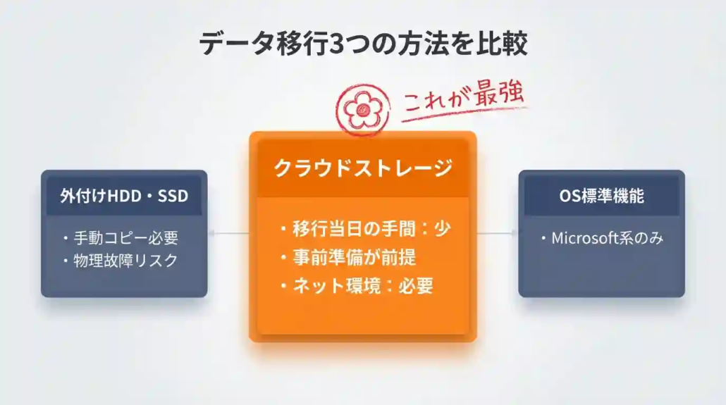 データ移行3つの方法