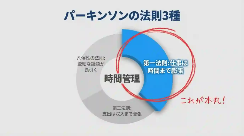 パーキンソンの法則3種