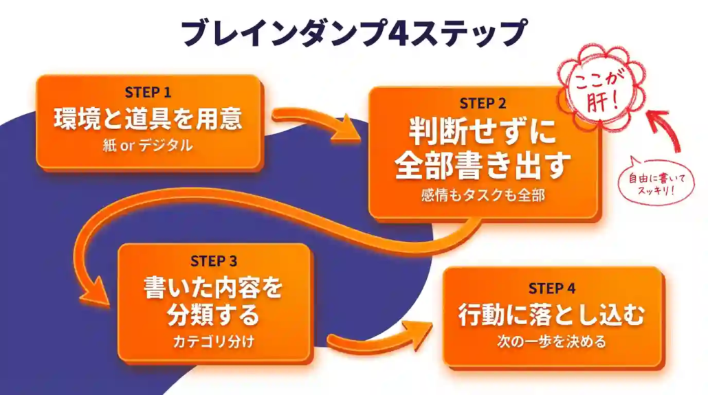 ブレインダンプ4ステップ