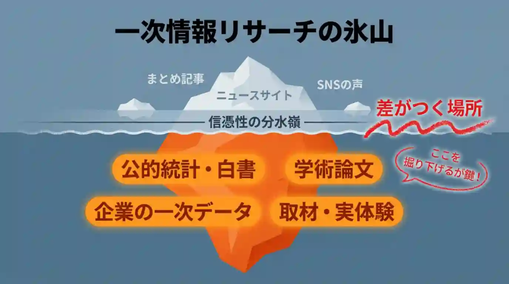 一次情報リサーチの氷山