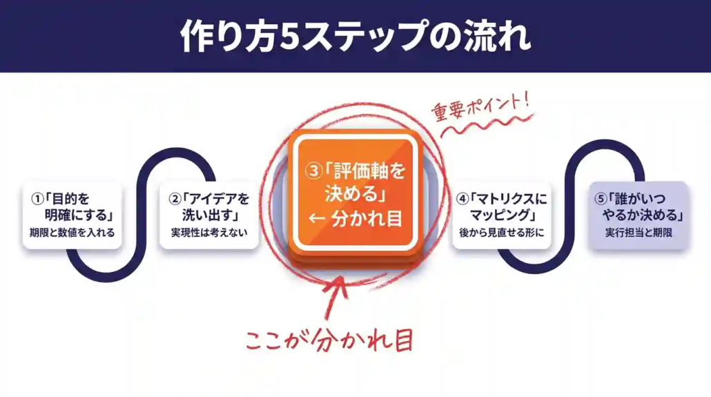 作り方5ステップの流れ