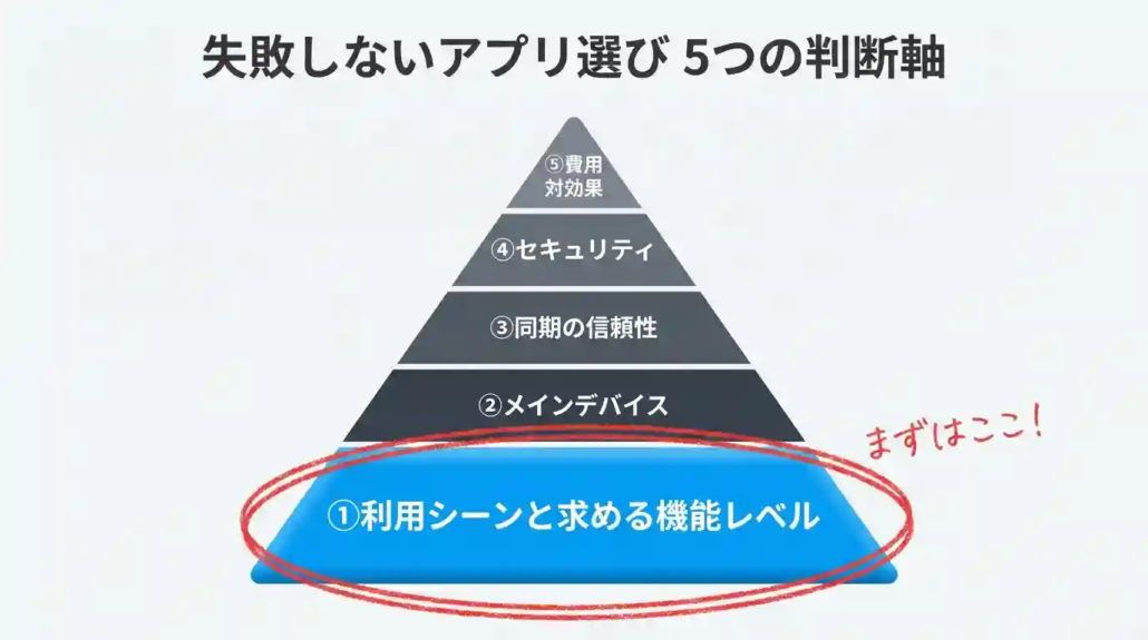 失敗しないメモアプリの選び方