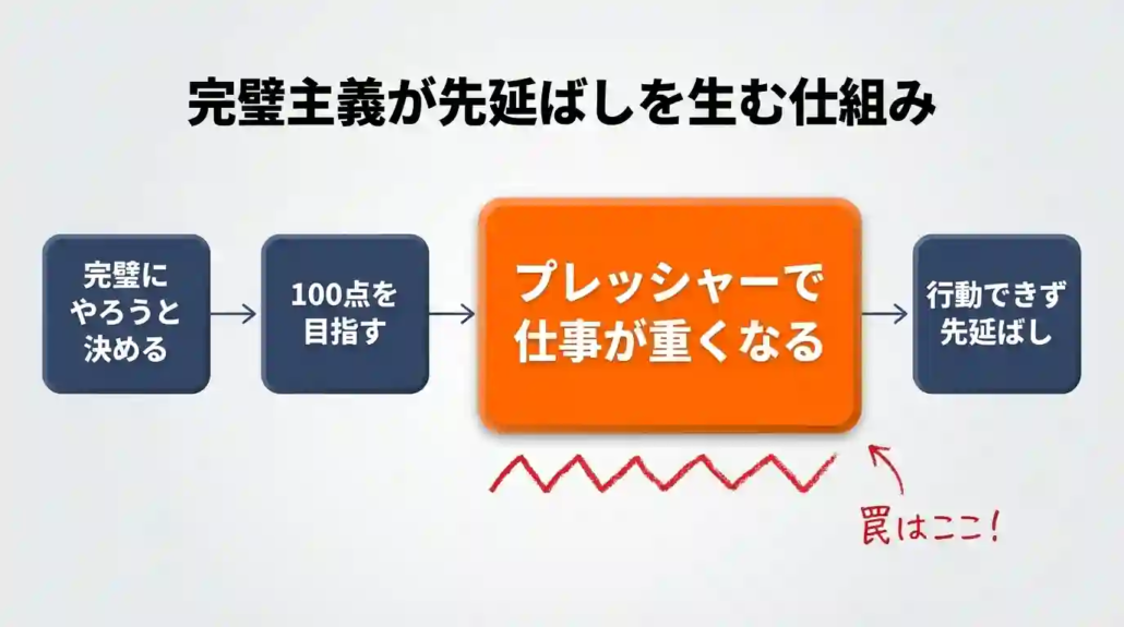 完璧主義が先延ばしにつながる仕組み