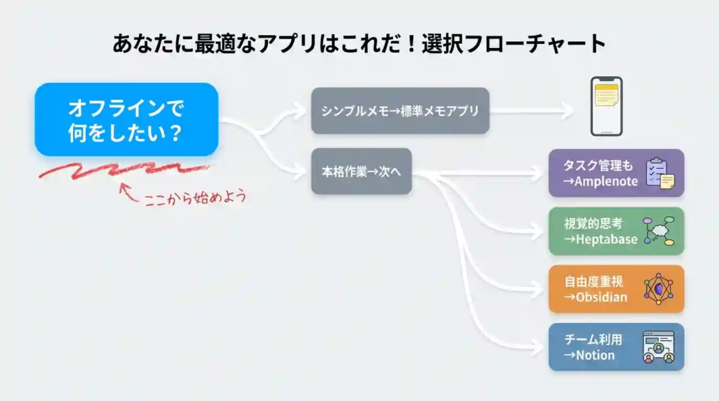 最適なメモアプリの選び方