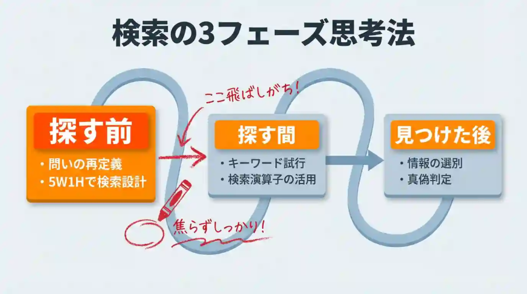 検索の3フェーズ思考法