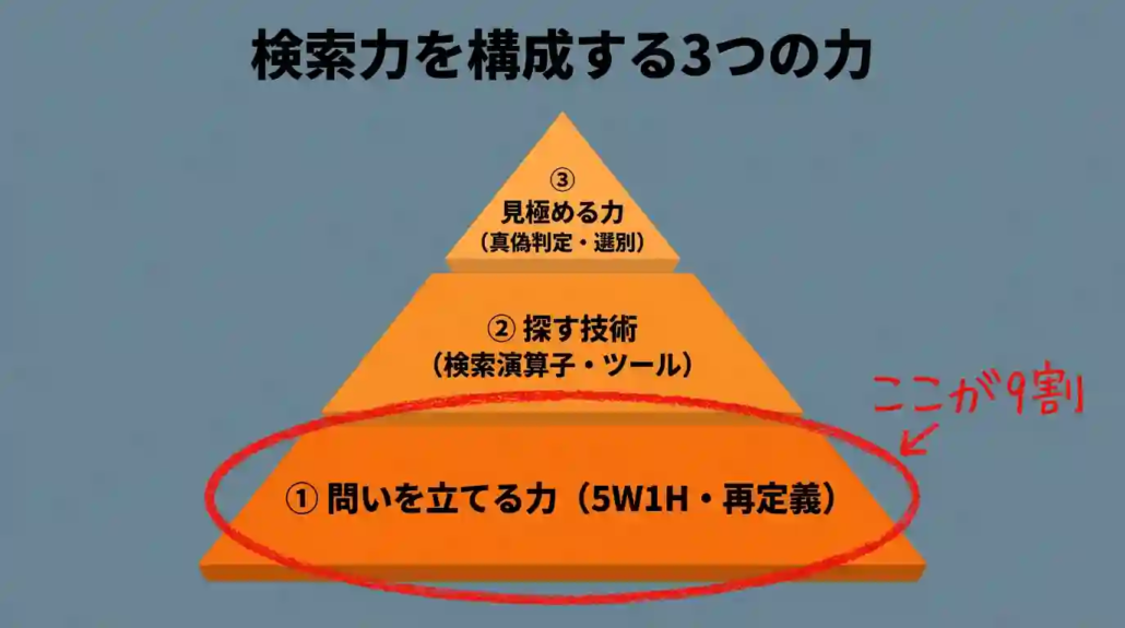 検索力を構成する3つの力
