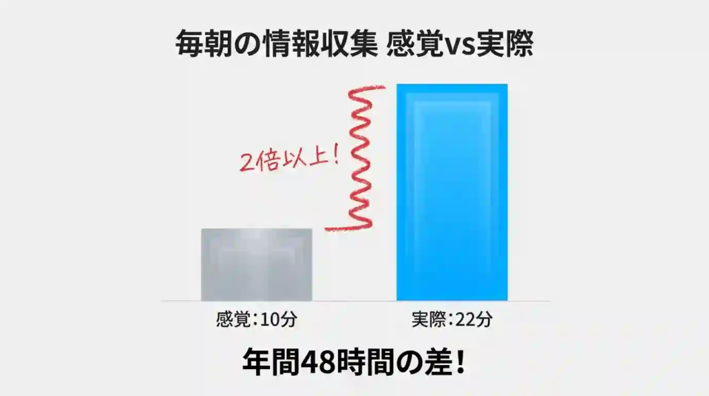毎朝の情報収集感覚VS実際