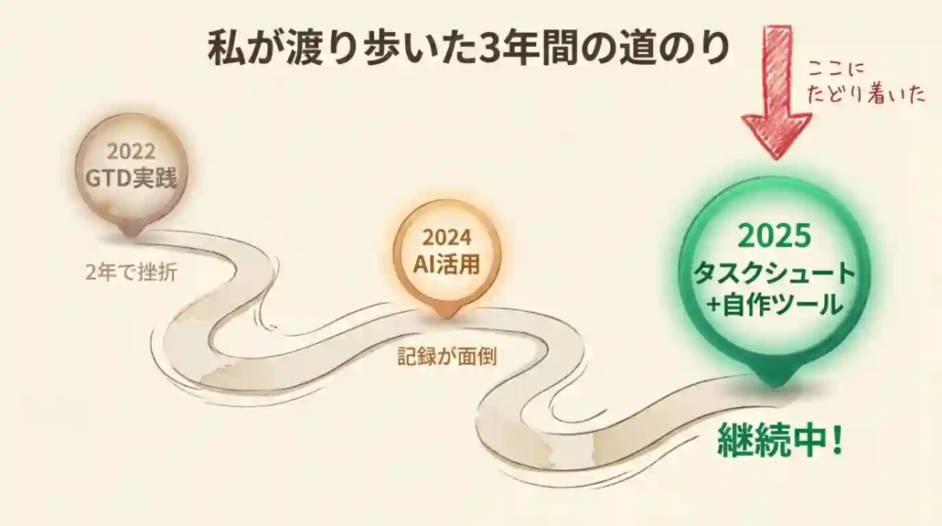 私が渡り歩いた3年間の道のり