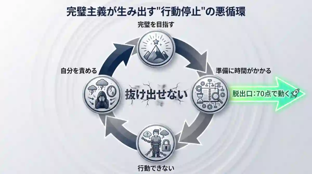 行動停止の悪循環