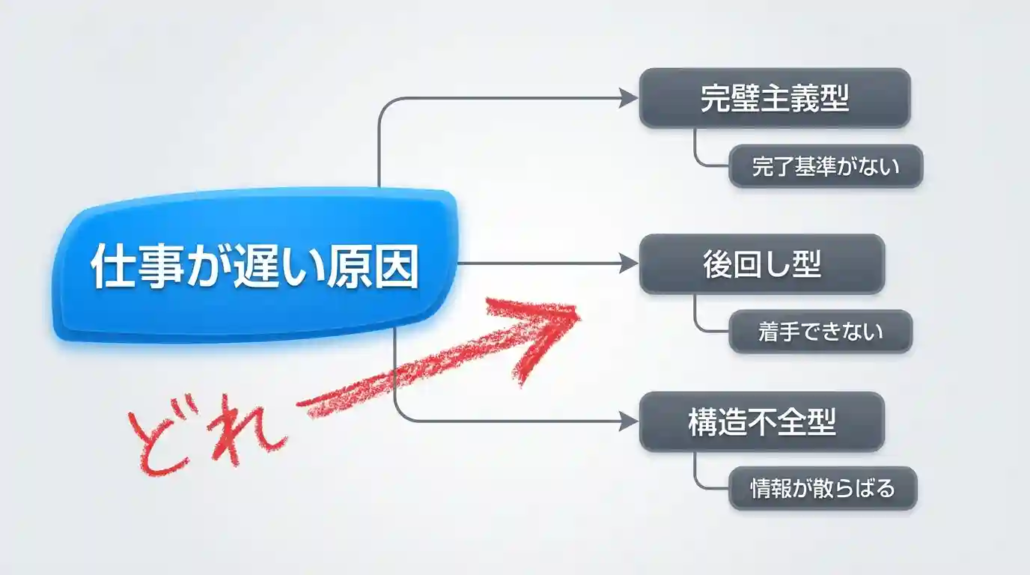 仕事が遅い人の特徴は3タイプ|原因と改善策を1記事8時間→4時間の実体験で解説