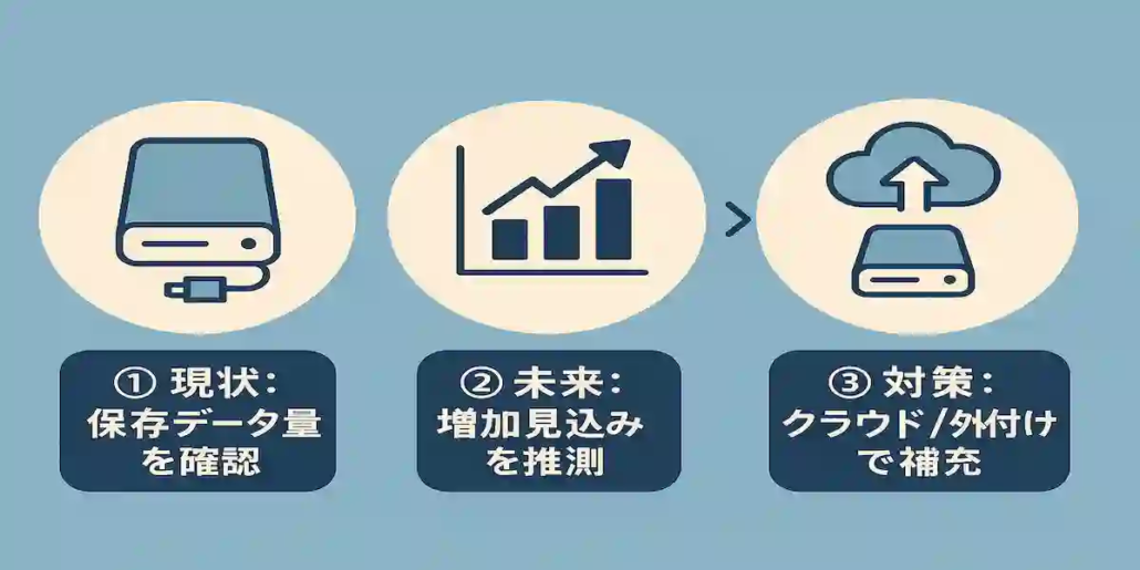【整理図解例】 ① 現状：保存データ量を確認 ② 未来：増加見込みを推測 ③ 対策：クラウド／外付けで補完