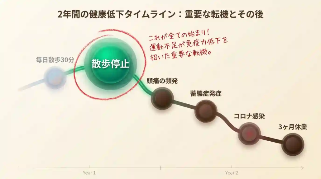 2年間の健康低下タイムライン