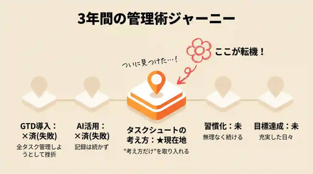 3年間の管理術ジャーニー
