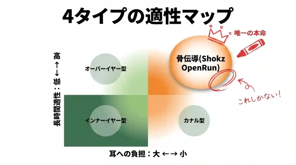 4タイプの適性マップ
