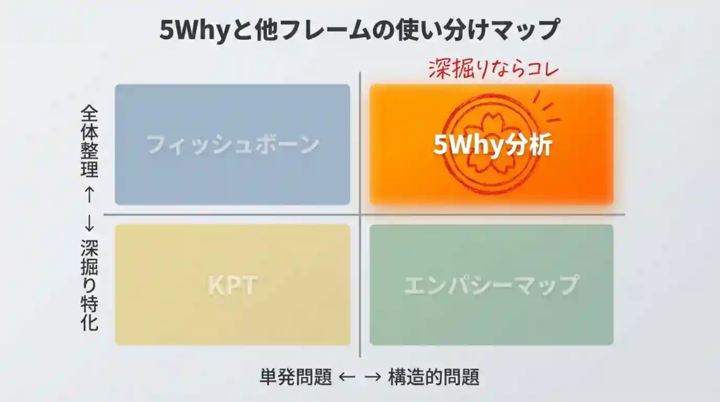 5Whyと他のフレームワークの使い分けマップ