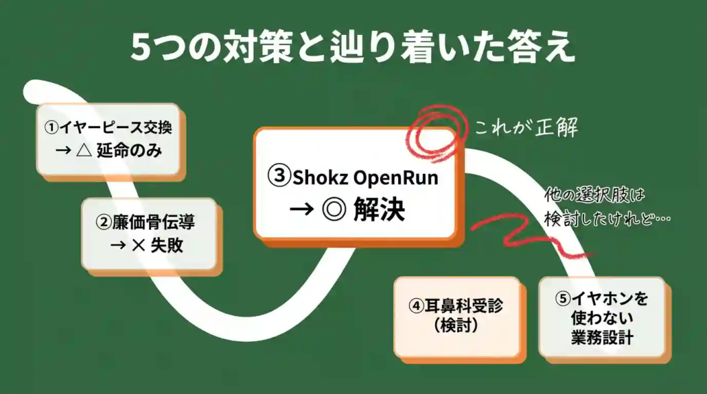 5つの対策と辿り着いた答え